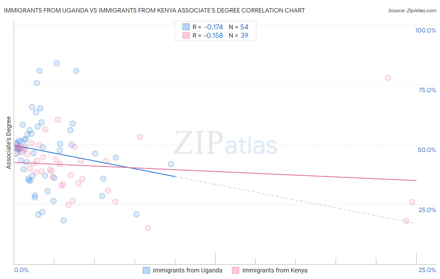 Immigrants from Uganda vs Immigrants from Kenya Associate's Degree