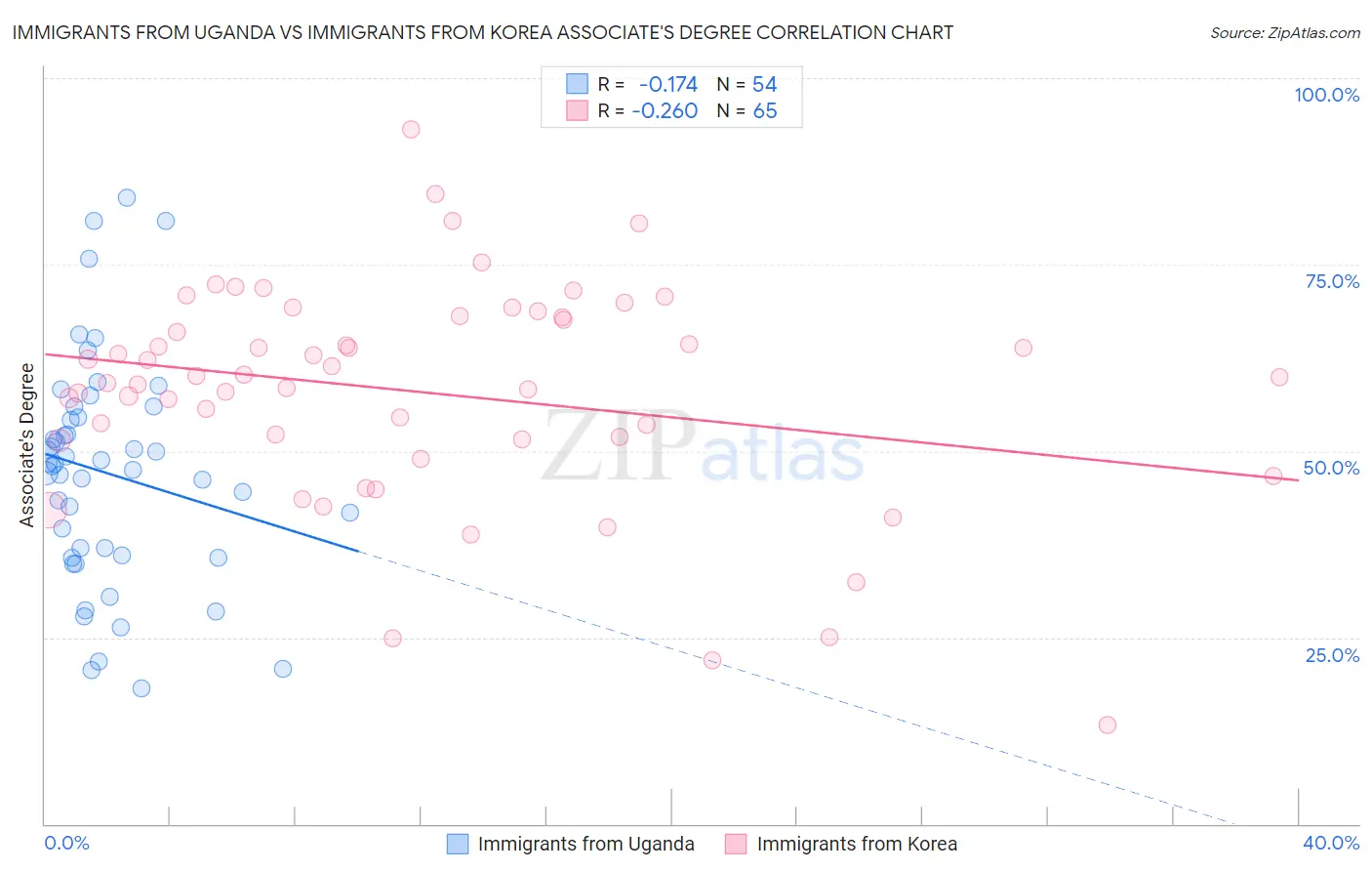 Immigrants from Uganda vs Immigrants from Korea Associate's Degree