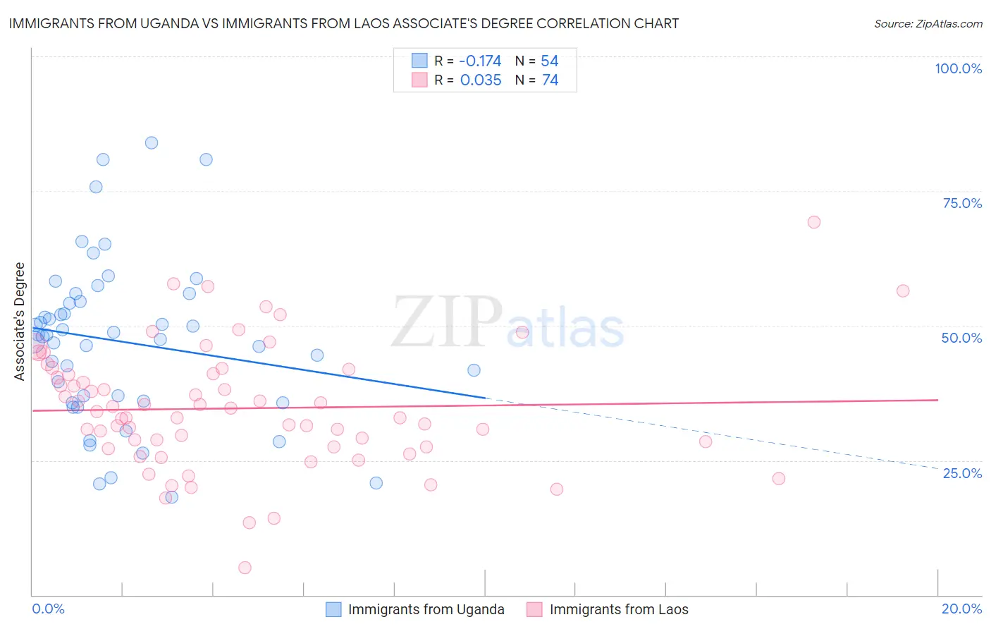 Immigrants from Uganda vs Immigrants from Laos Associate's Degree
