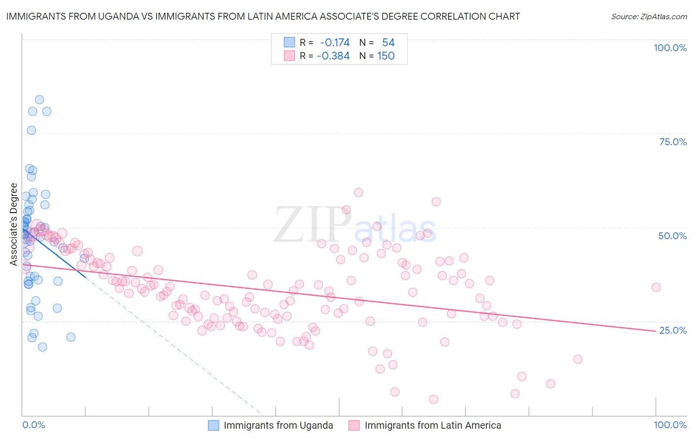 Immigrants from Uganda vs Immigrants from Latin America Associate's Degree