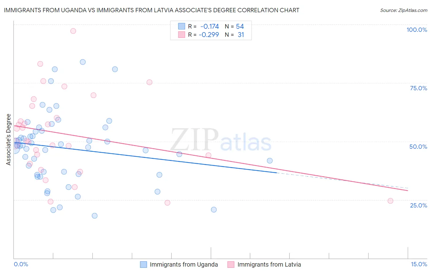 Immigrants from Uganda vs Immigrants from Latvia Associate's Degree