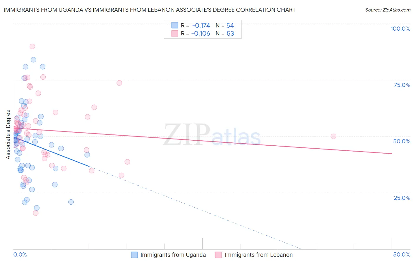 Immigrants from Uganda vs Immigrants from Lebanon Associate's Degree