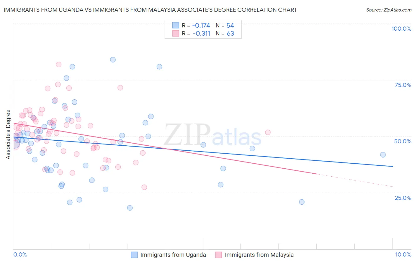 Immigrants from Uganda vs Immigrants from Malaysia Associate's Degree