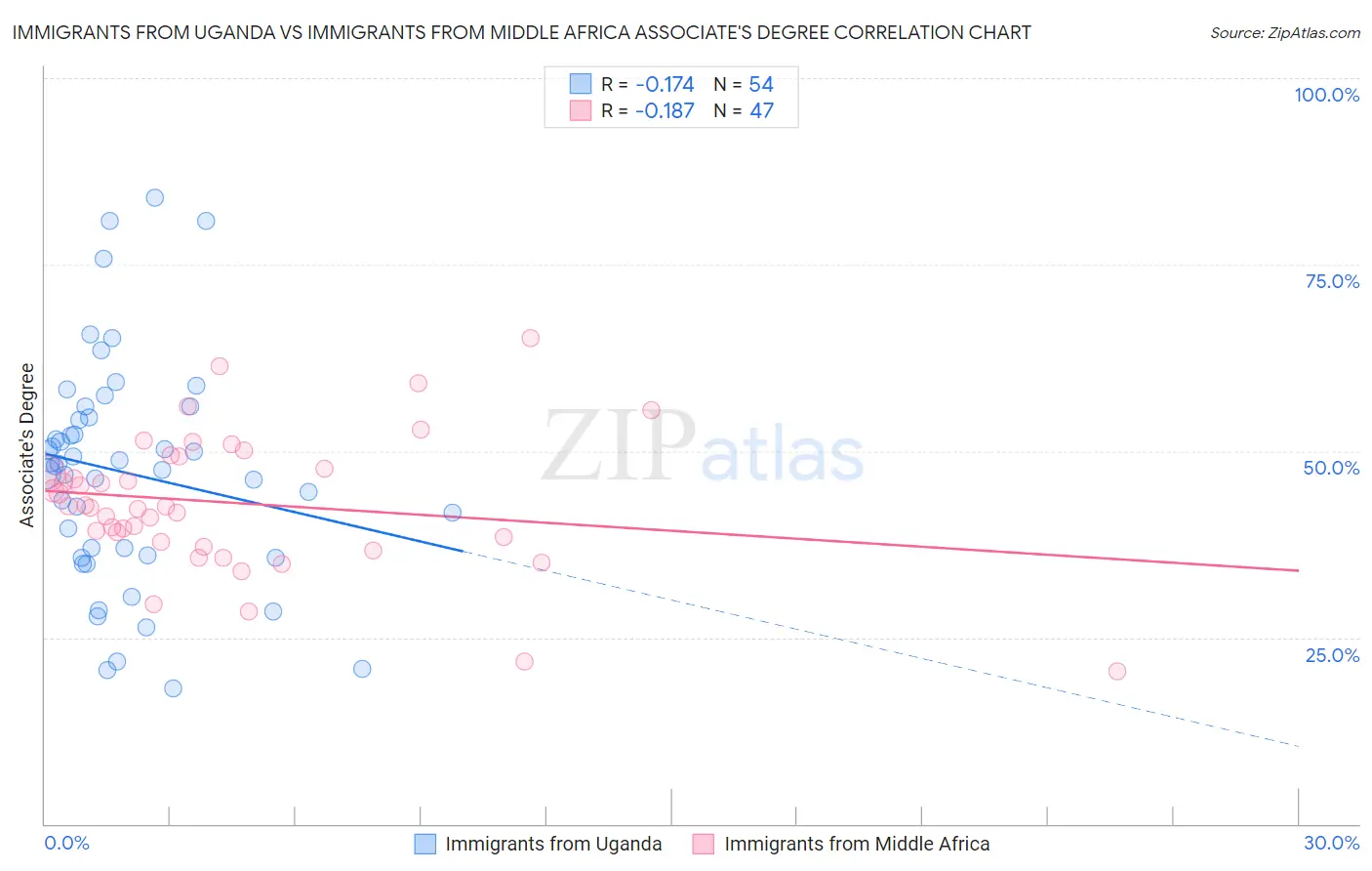 Immigrants from Uganda vs Immigrants from Middle Africa Associate's Degree
