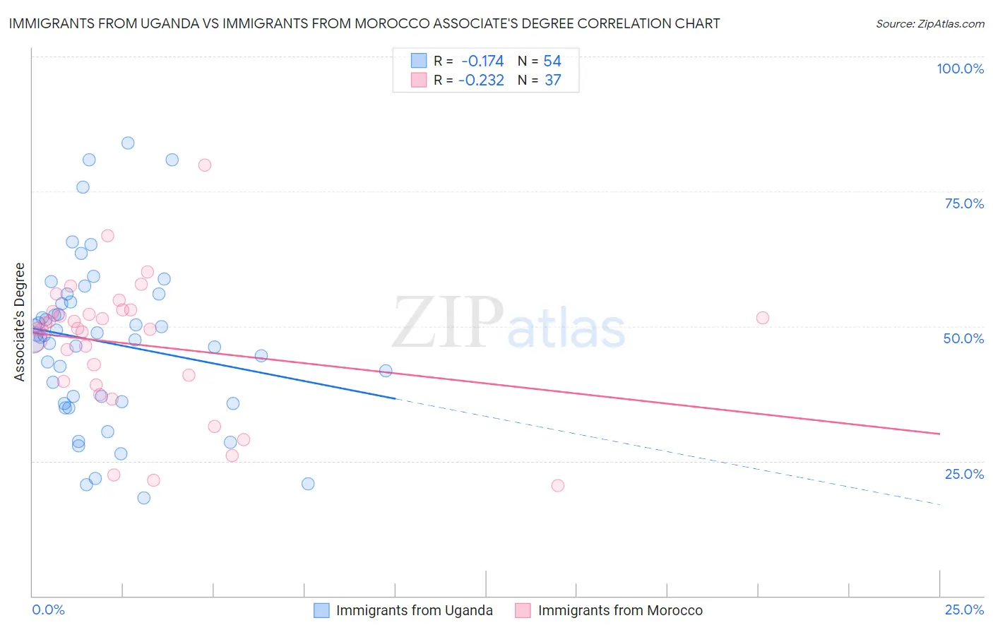 Immigrants from Uganda vs Immigrants from Morocco Associate's Degree
