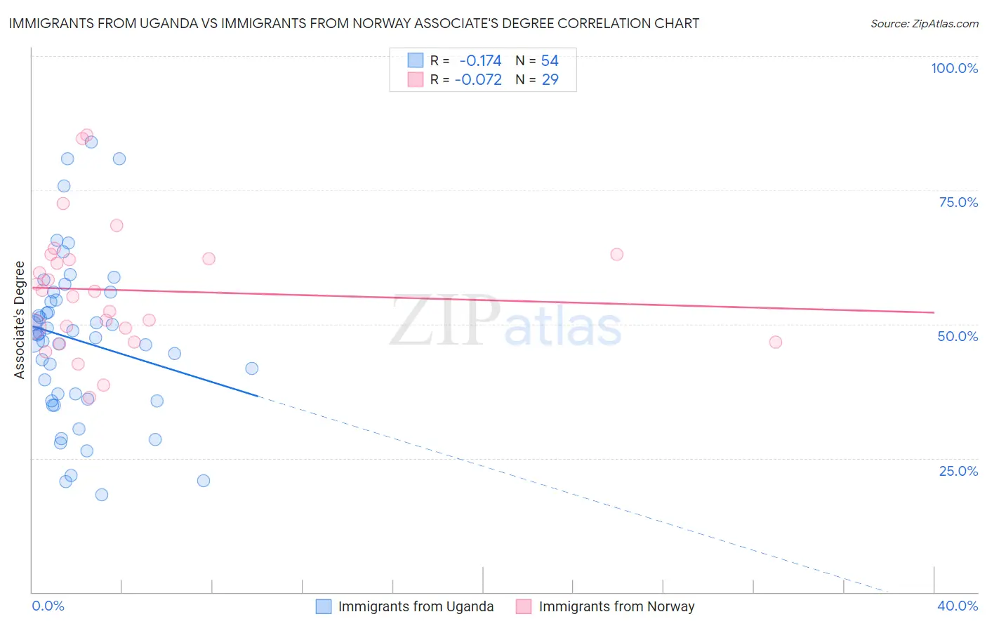 Immigrants from Uganda vs Immigrants from Norway Associate's Degree