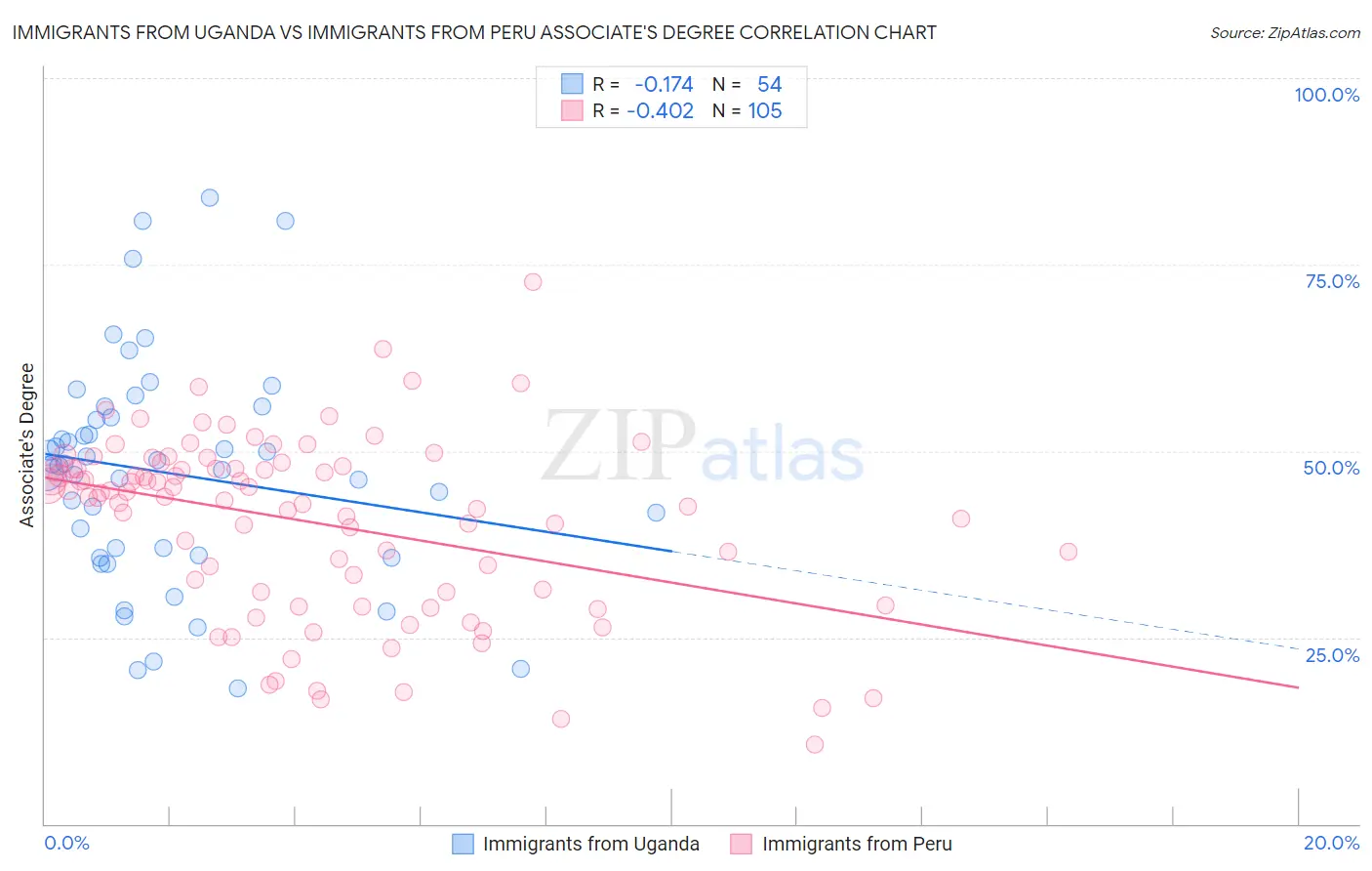 Immigrants from Uganda vs Immigrants from Peru Associate's Degree