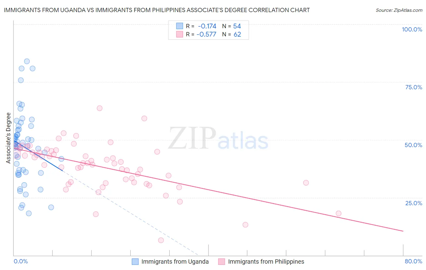 Immigrants from Uganda vs Immigrants from Philippines Associate's Degree