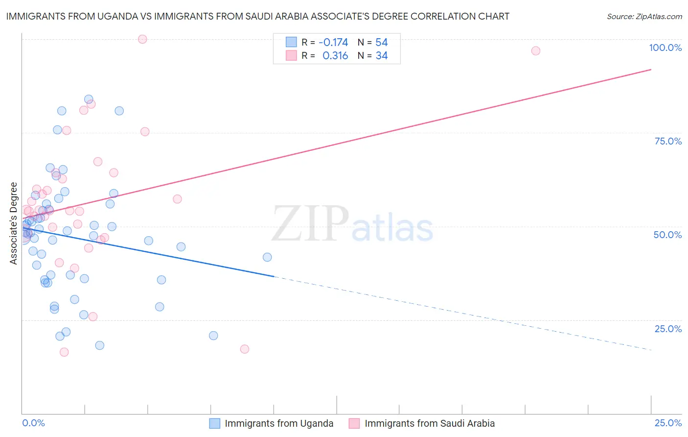 Immigrants from Uganda vs Immigrants from Saudi Arabia Associate's Degree