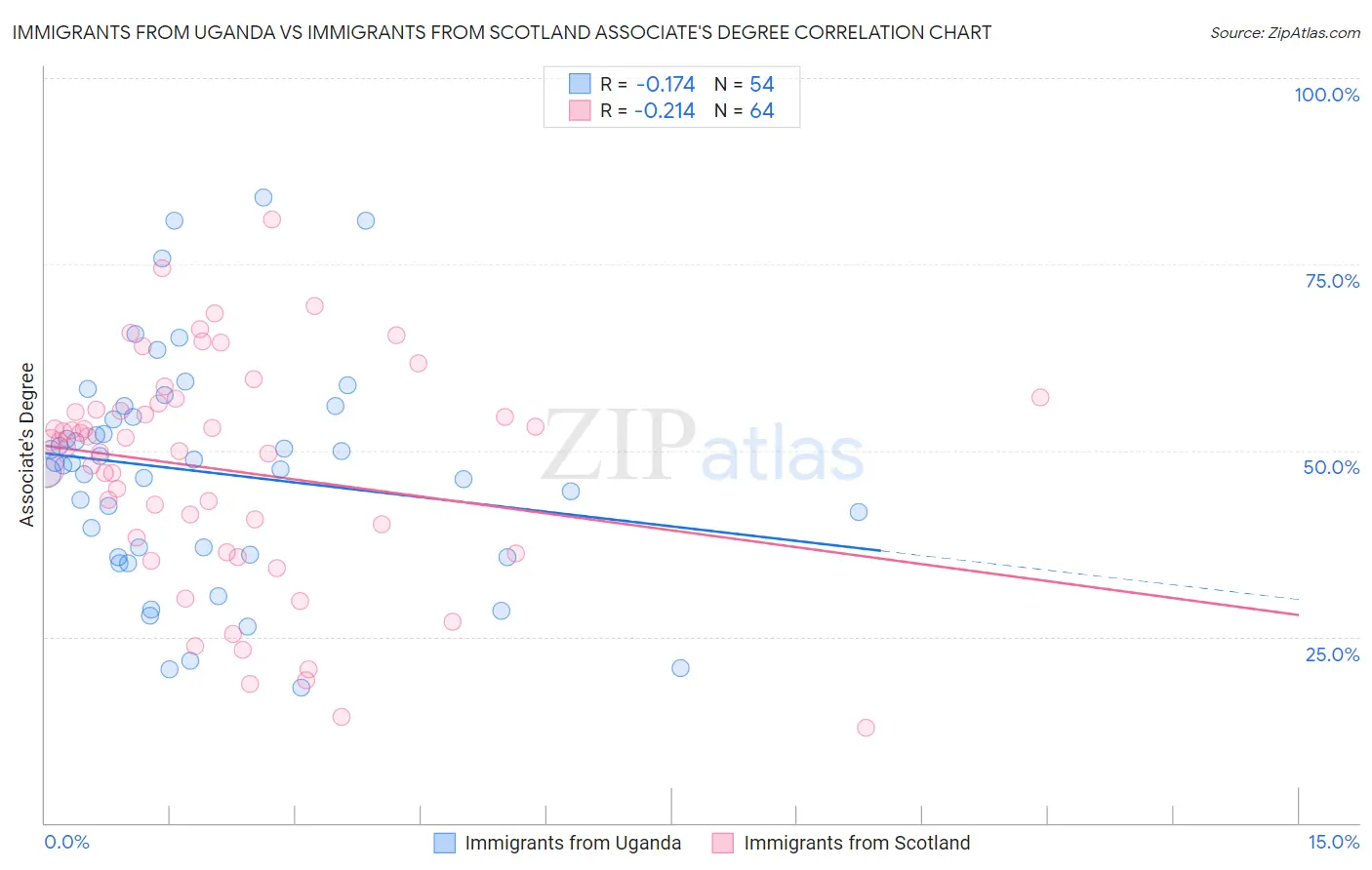 Immigrants from Uganda vs Immigrants from Scotland Associate's Degree