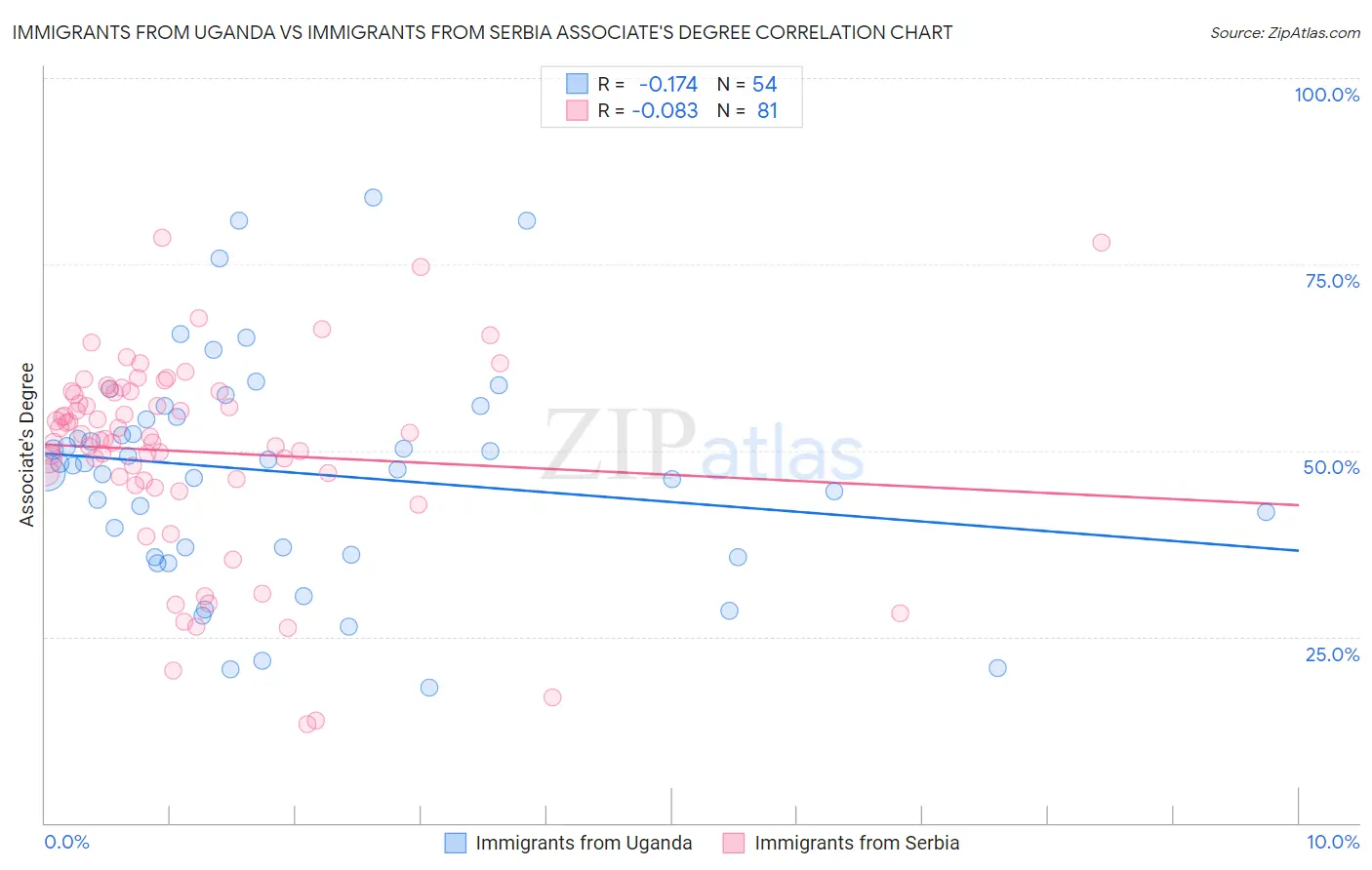 Immigrants from Uganda vs Immigrants from Serbia Associate's Degree