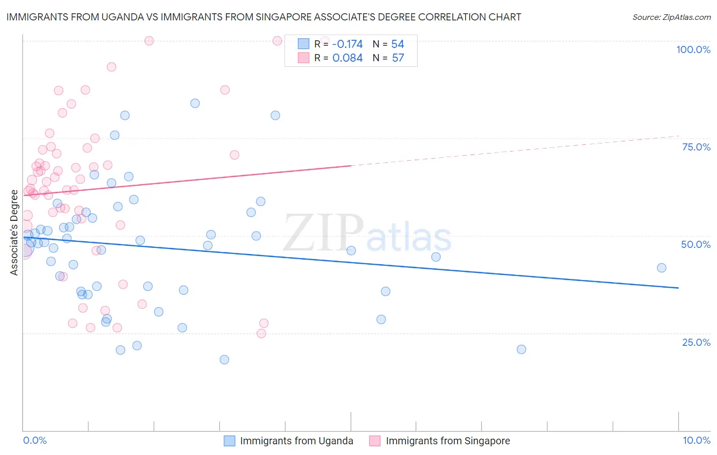 Immigrants from Uganda vs Immigrants from Singapore Associate's Degree