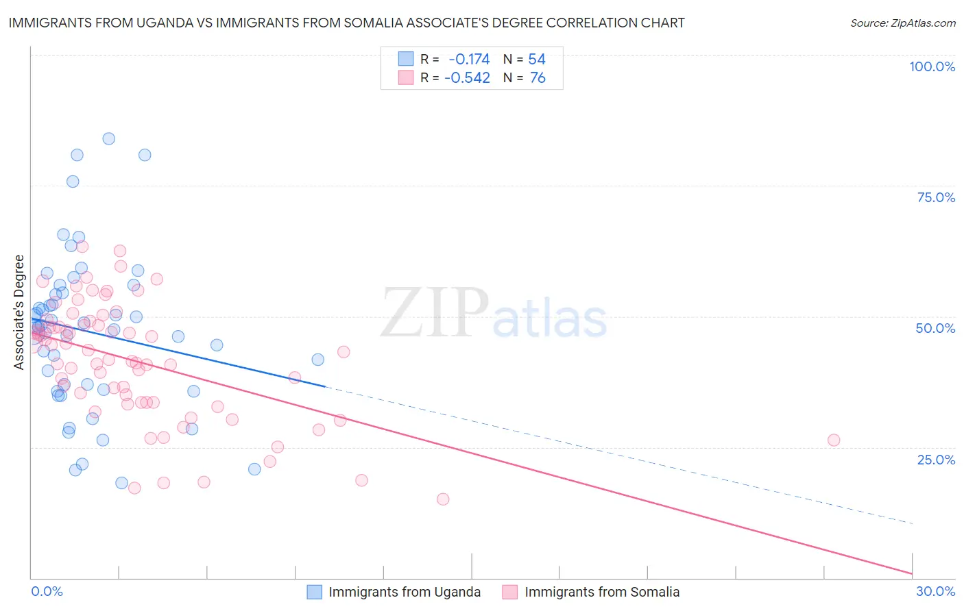Immigrants from Uganda vs Immigrants from Somalia Associate's Degree