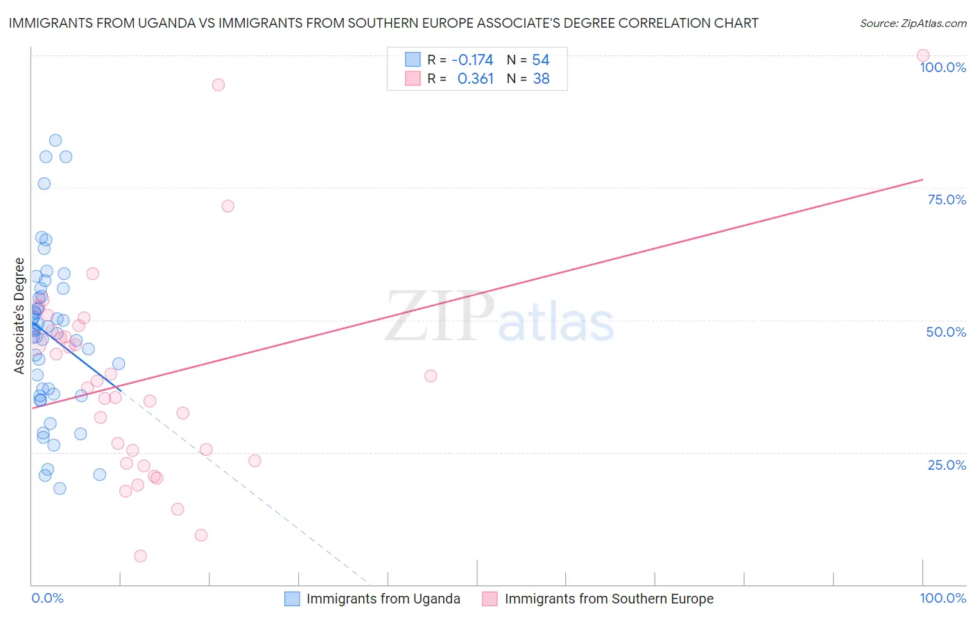 Immigrants from Uganda vs Immigrants from Southern Europe Associate's Degree