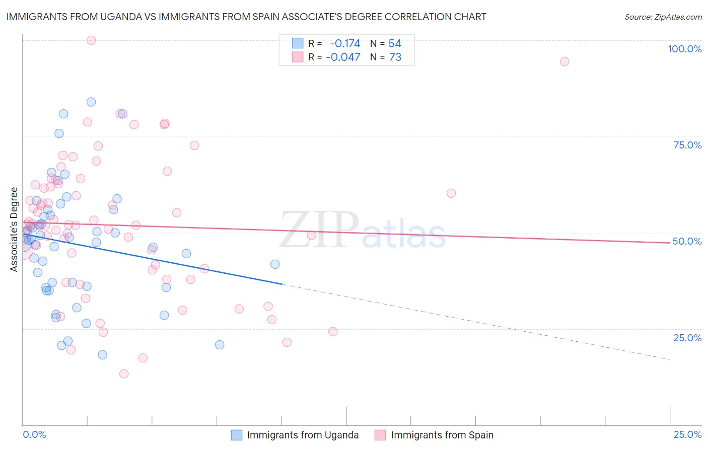 Immigrants from Uganda vs Immigrants from Spain Associate's Degree