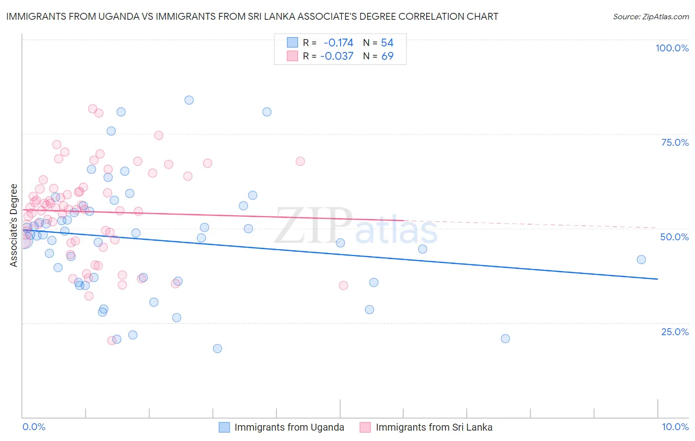 Immigrants from Uganda vs Immigrants from Sri Lanka Associate's Degree