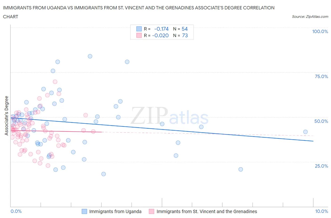 Immigrants from Uganda vs Immigrants from St. Vincent and the Grenadines Associate's Degree