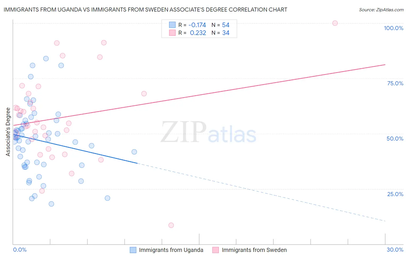 Immigrants from Uganda vs Immigrants from Sweden Associate's Degree