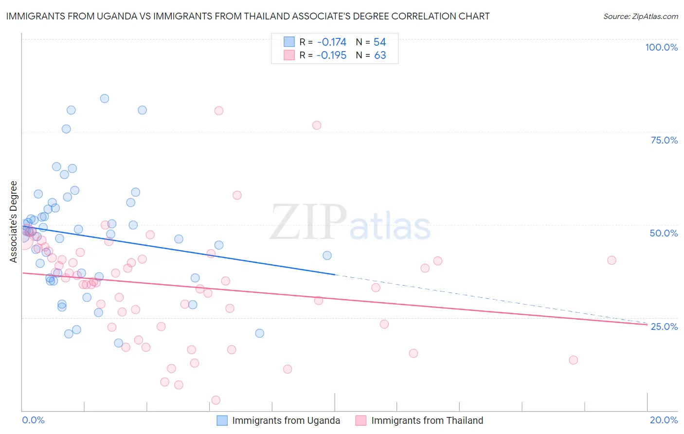Immigrants from Uganda vs Immigrants from Thailand Associate's Degree