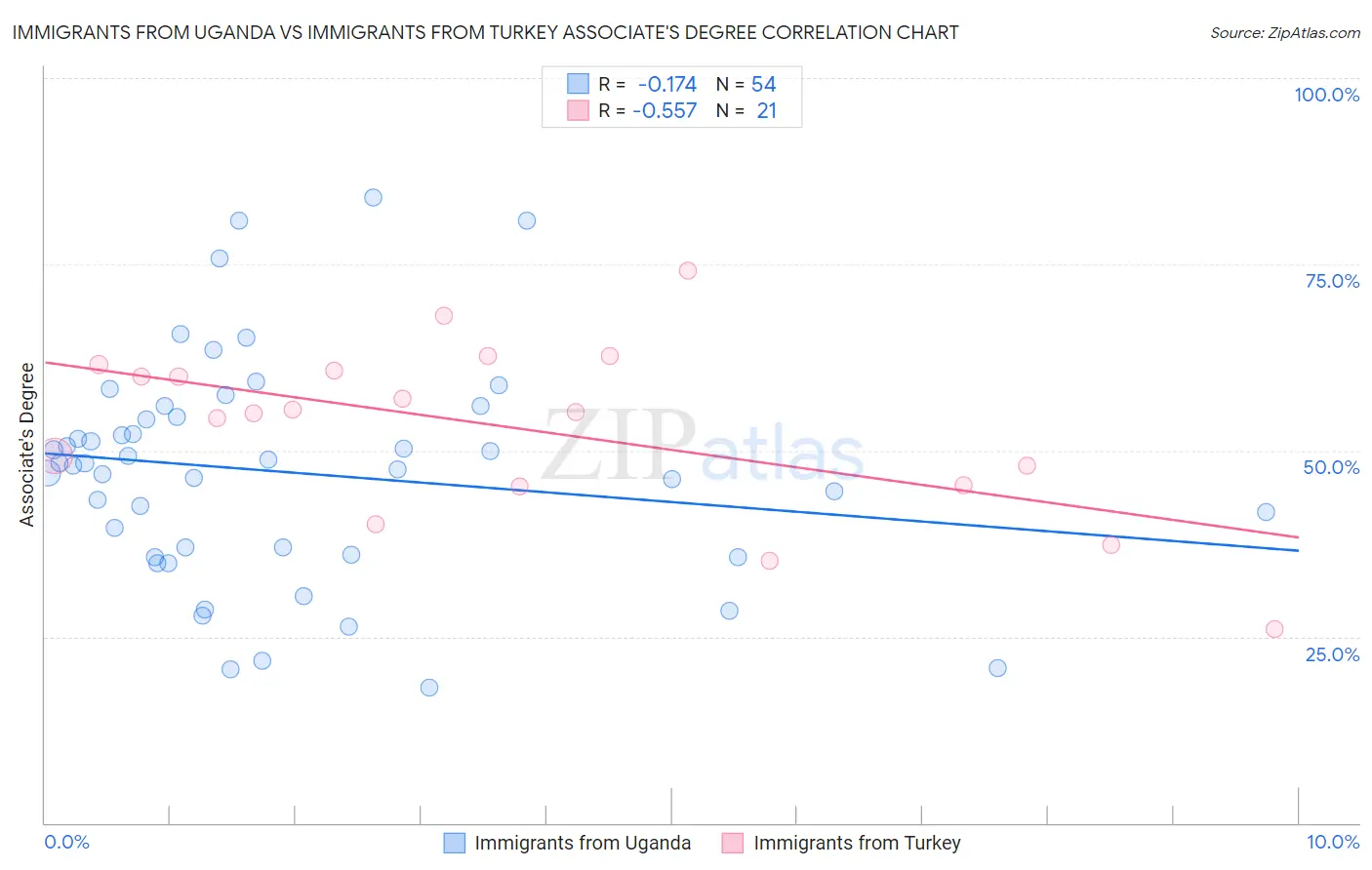 Immigrants from Uganda vs Immigrants from Turkey Associate's Degree