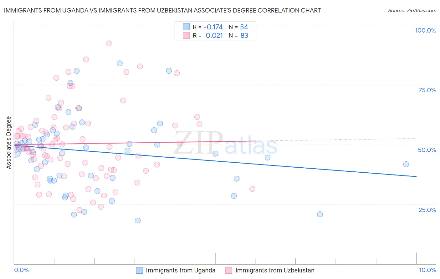 Immigrants from Uganda vs Immigrants from Uzbekistan Associate's Degree