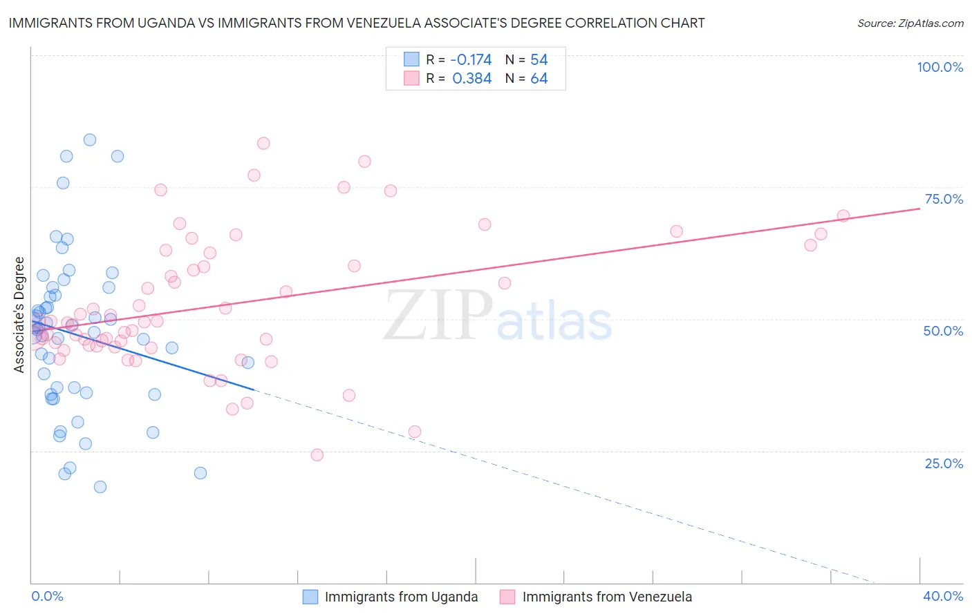 Immigrants from Uganda vs Immigrants from Venezuela Associate's Degree