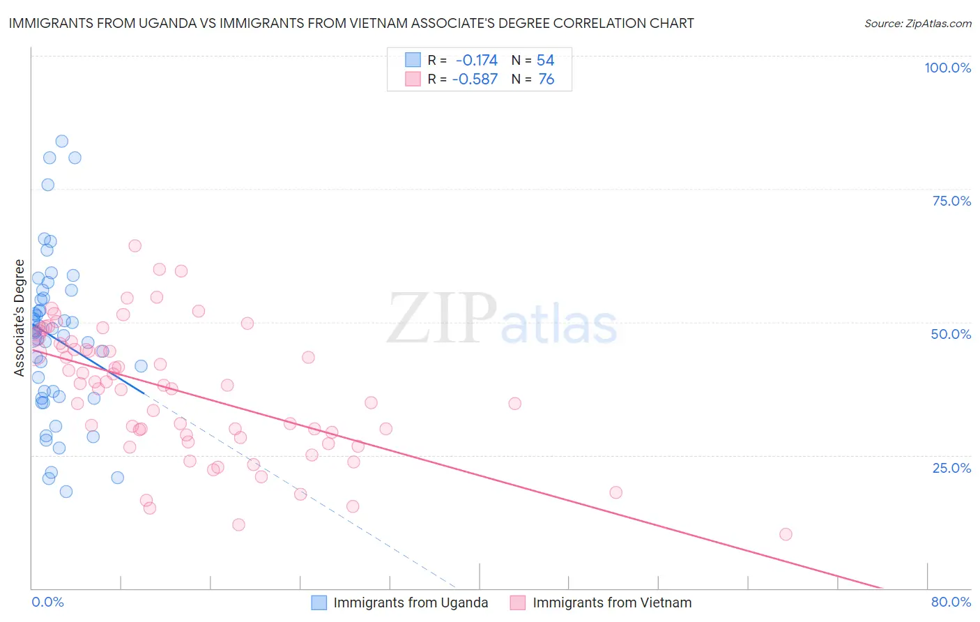 Immigrants from Uganda vs Immigrants from Vietnam Associate's Degree