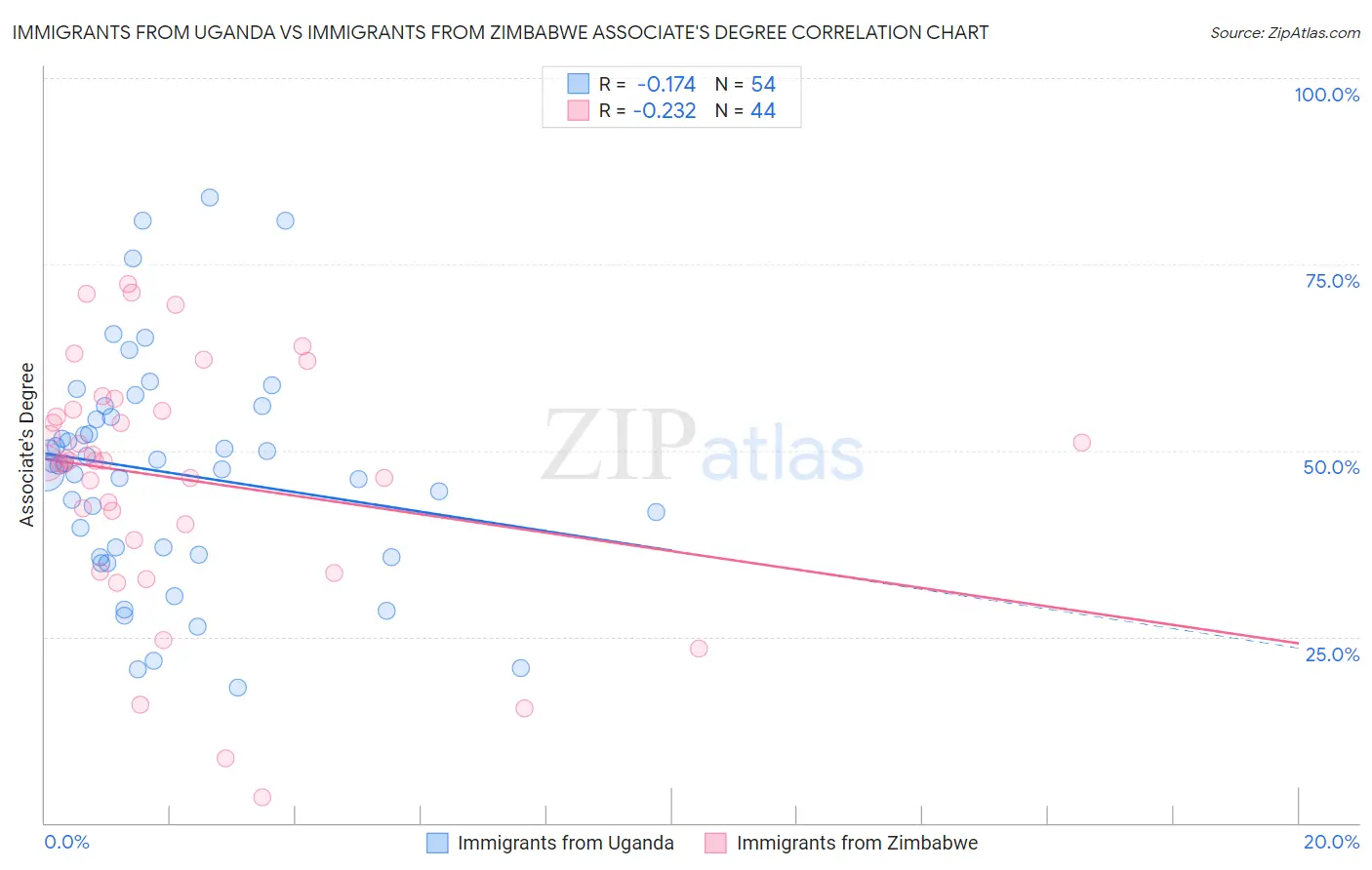 Immigrants from Uganda vs Immigrants from Zimbabwe Associate's Degree