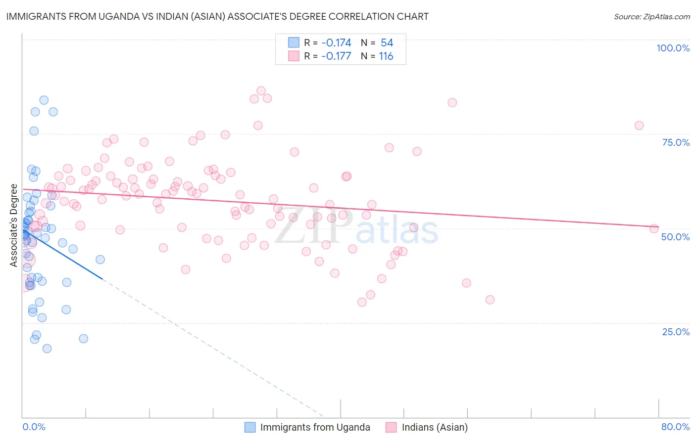 Immigrants from Uganda vs Indian (Asian) Associate's Degree