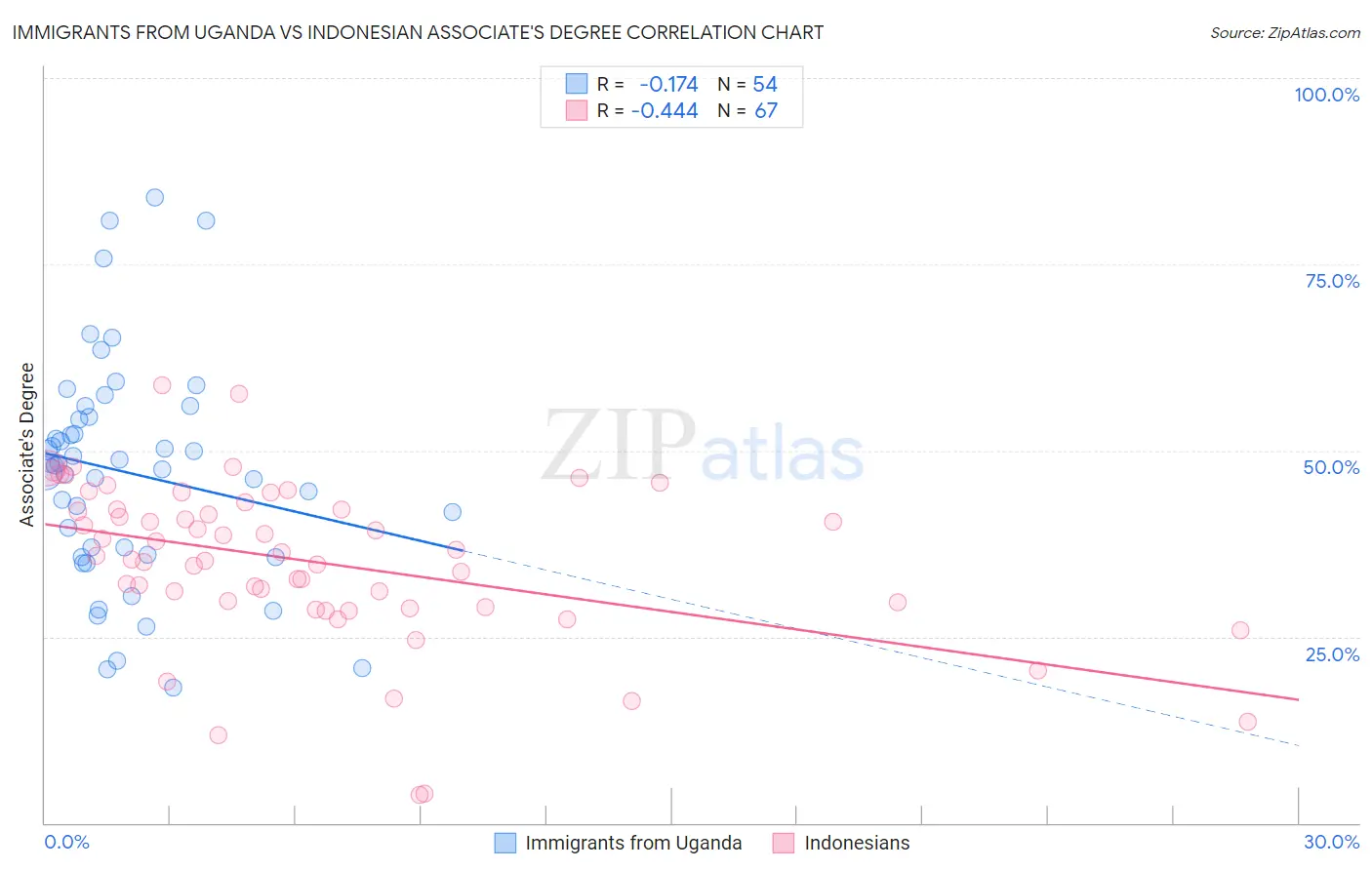 Immigrants from Uganda vs Indonesian Associate's Degree