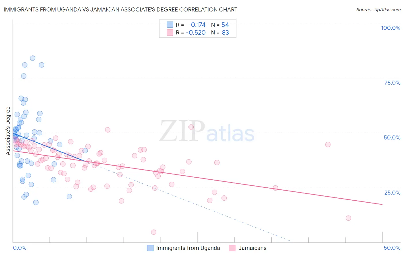 Immigrants from Uganda vs Jamaican Associate's Degree