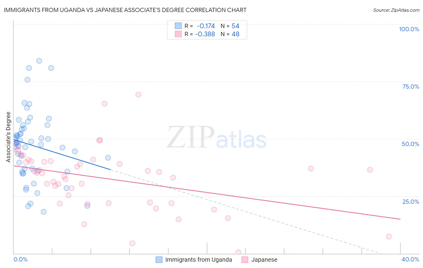 Immigrants from Uganda vs Japanese Associate's Degree