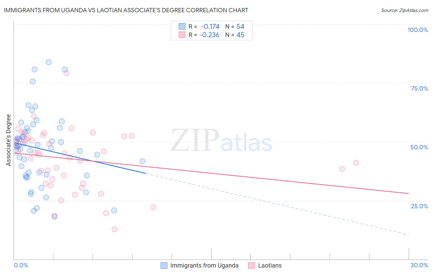 Immigrants from Uganda vs Laotian Associate's Degree