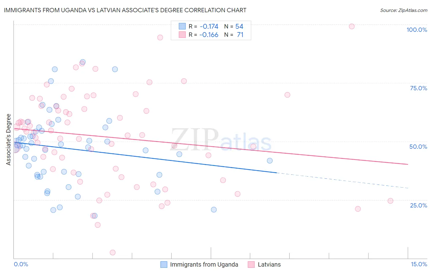 Immigrants from Uganda vs Latvian Associate's Degree