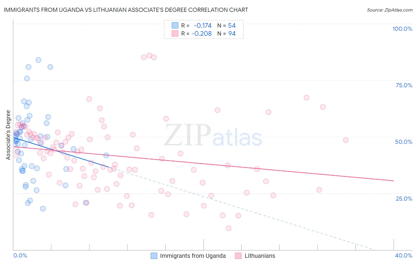 Immigrants from Uganda vs Lithuanian Associate's Degree
