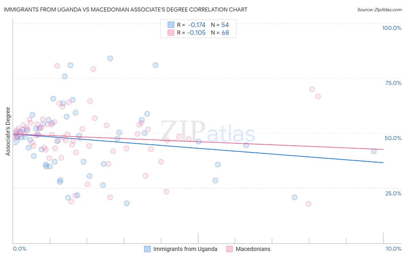 Immigrants from Uganda vs Macedonian Associate's Degree