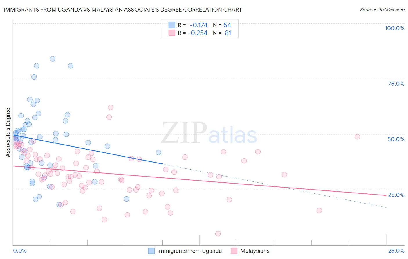 Immigrants from Uganda vs Malaysian Associate's Degree