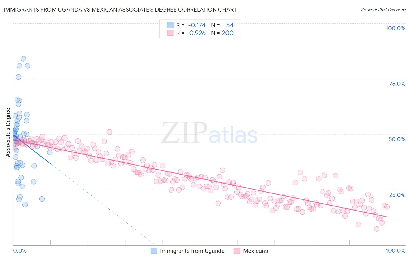 Immigrants from Uganda vs Mexican Associate's Degree