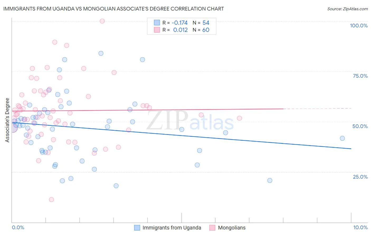 Immigrants from Uganda vs Mongolian Associate's Degree