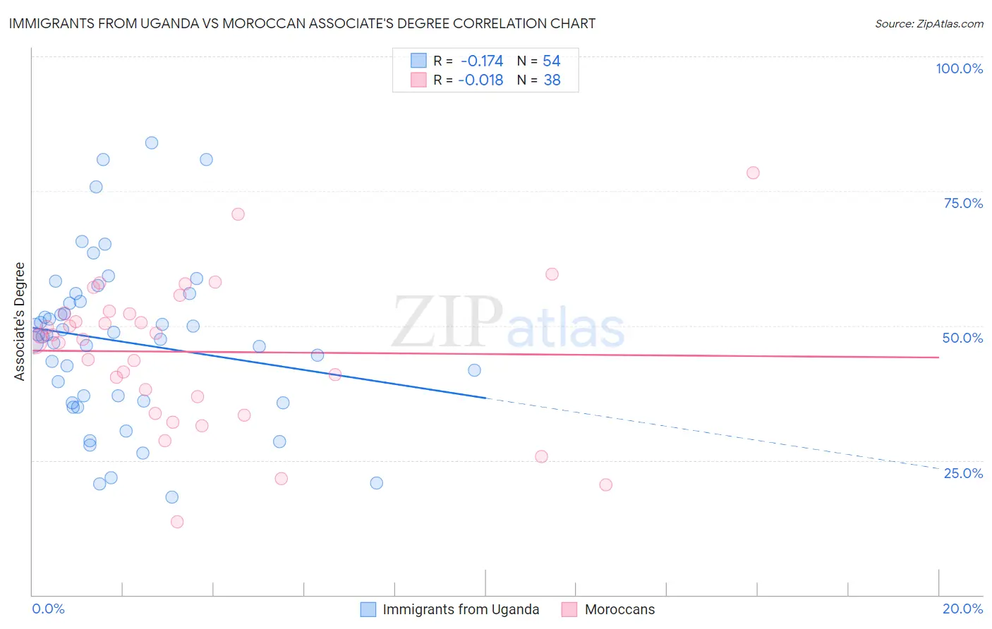 Immigrants from Uganda vs Moroccan Associate's Degree