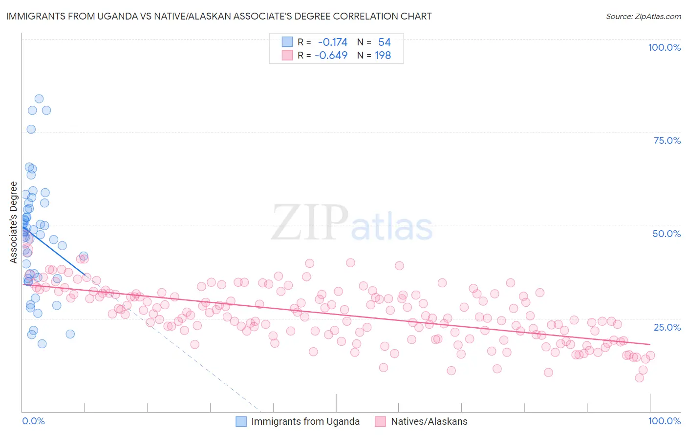 Immigrants from Uganda vs Native/Alaskan Associate's Degree