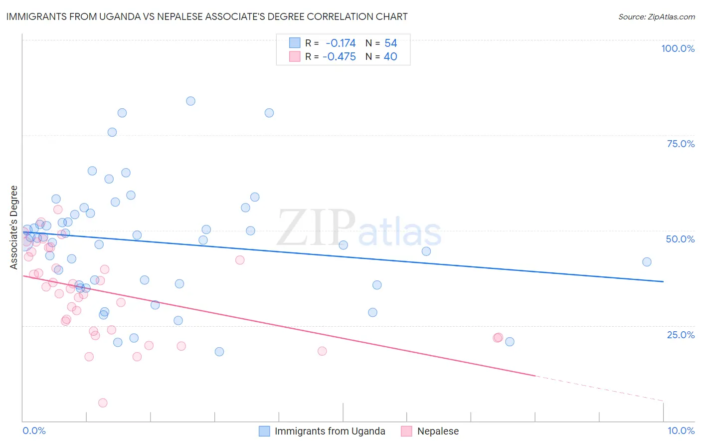 Immigrants from Uganda vs Nepalese Associate's Degree