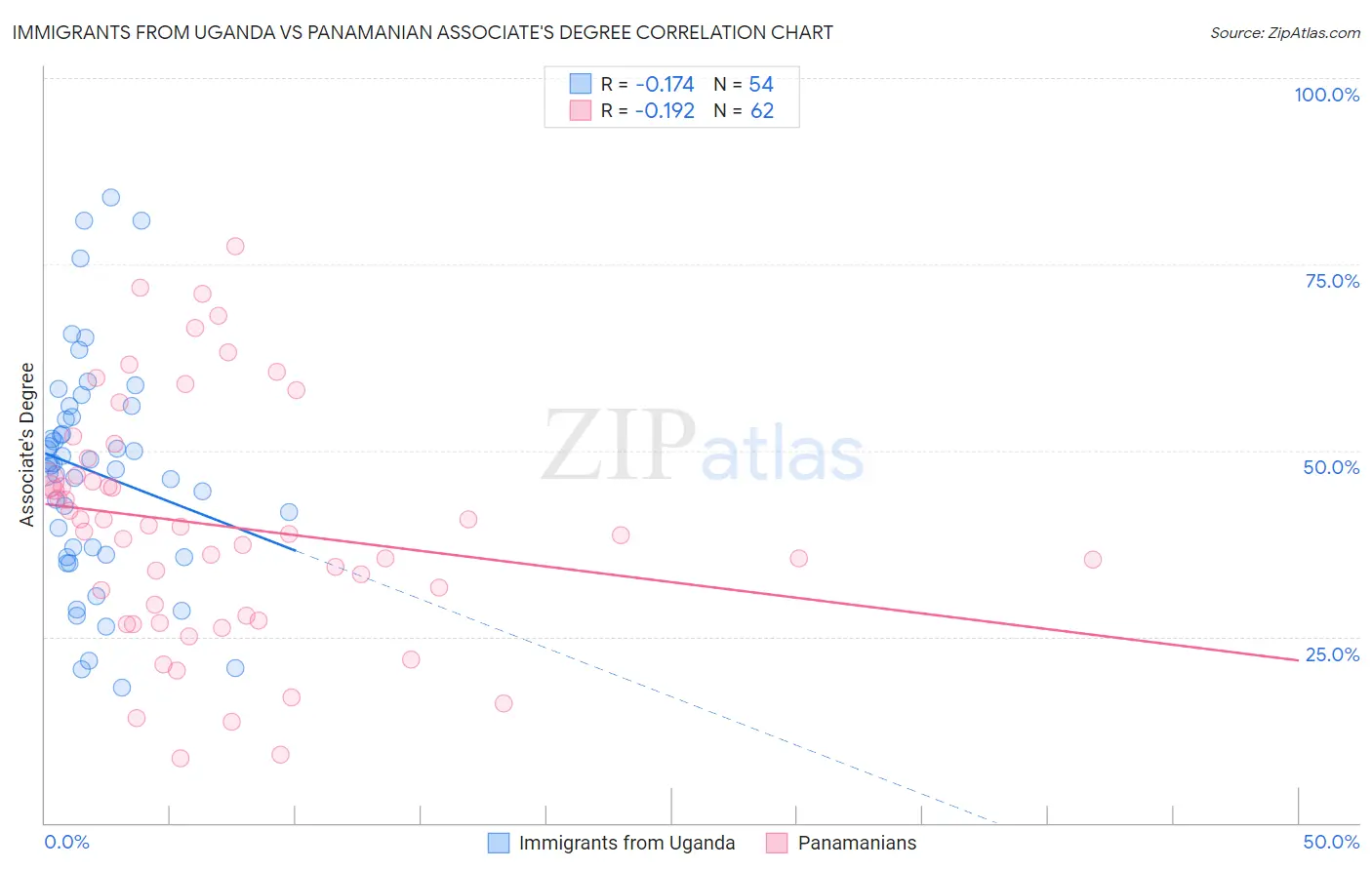 Immigrants from Uganda vs Panamanian Associate's Degree