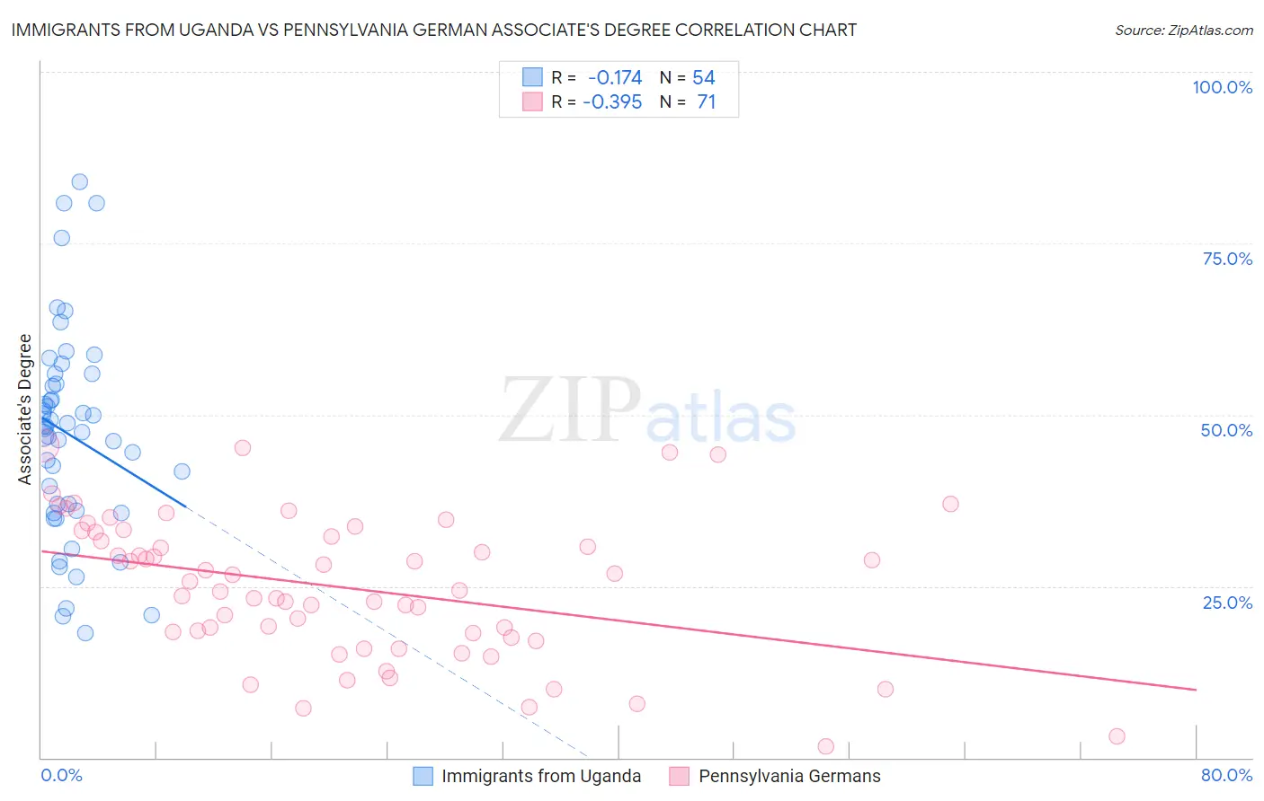 Immigrants from Uganda vs Pennsylvania German Associate's Degree