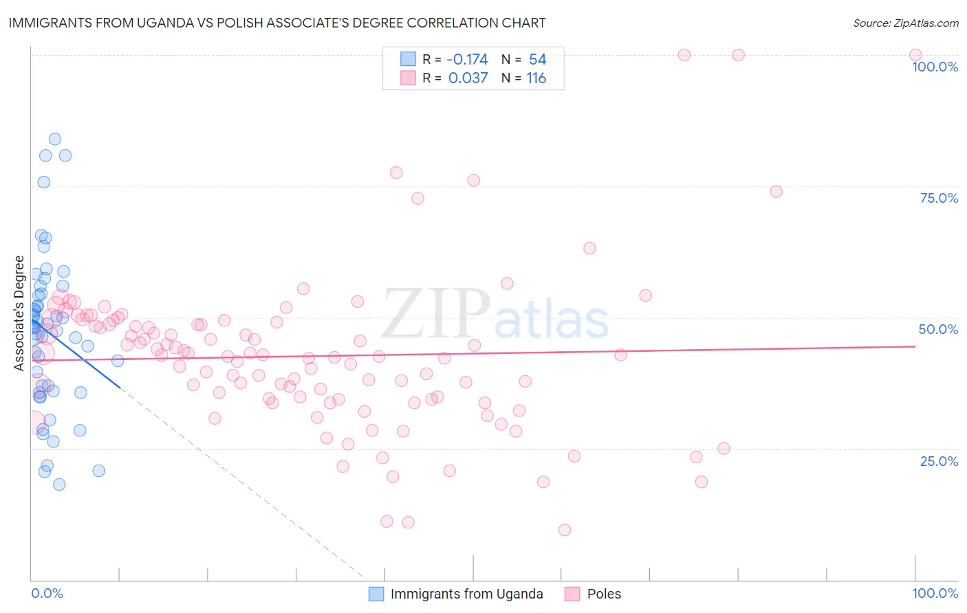 Immigrants from Uganda vs Polish Associate's Degree