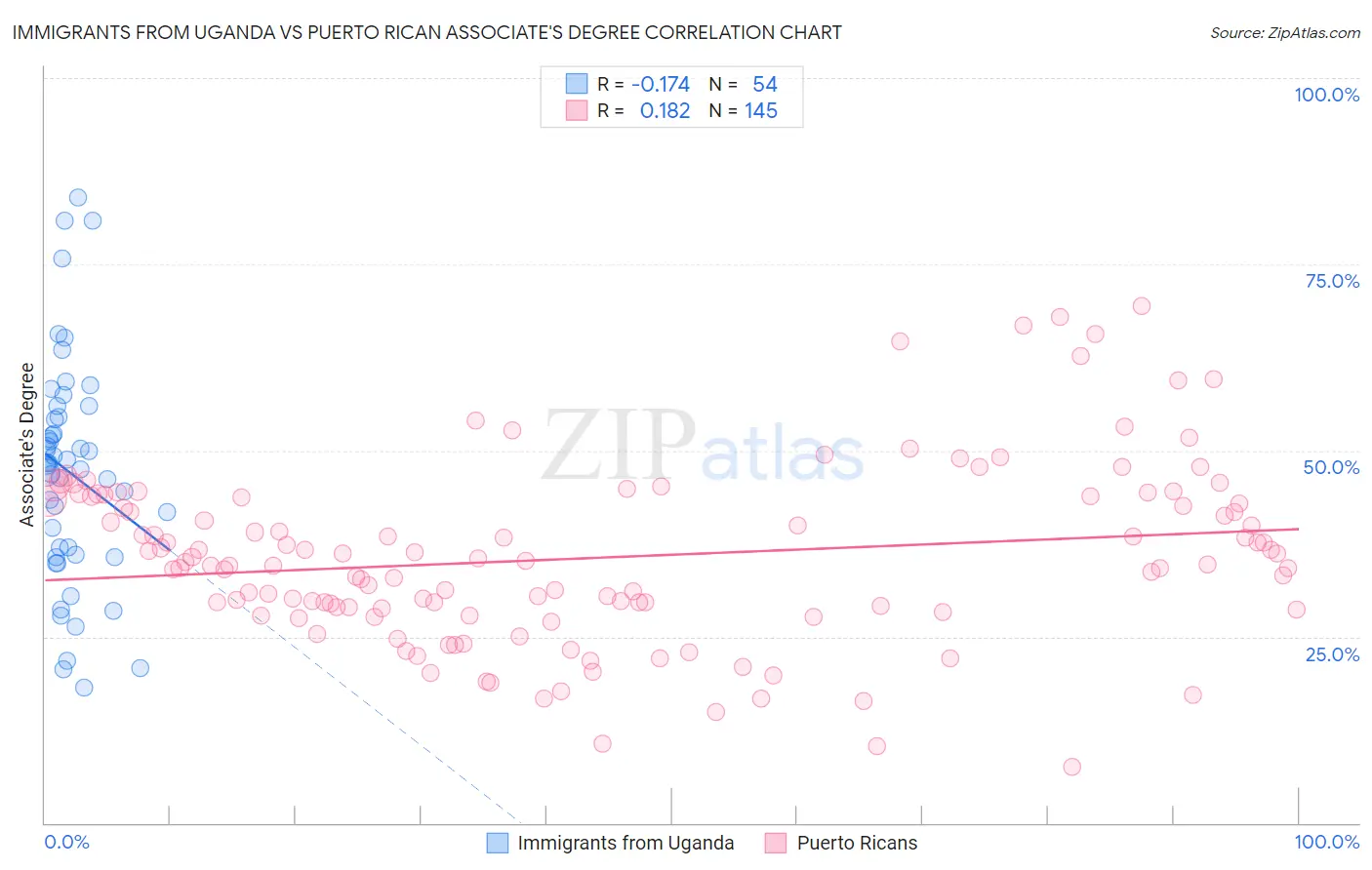 Immigrants from Uganda vs Puerto Rican Associate's Degree