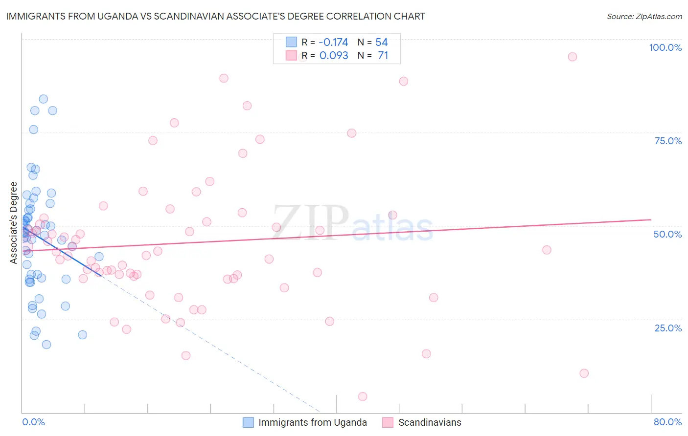 Immigrants from Uganda vs Scandinavian Associate's Degree