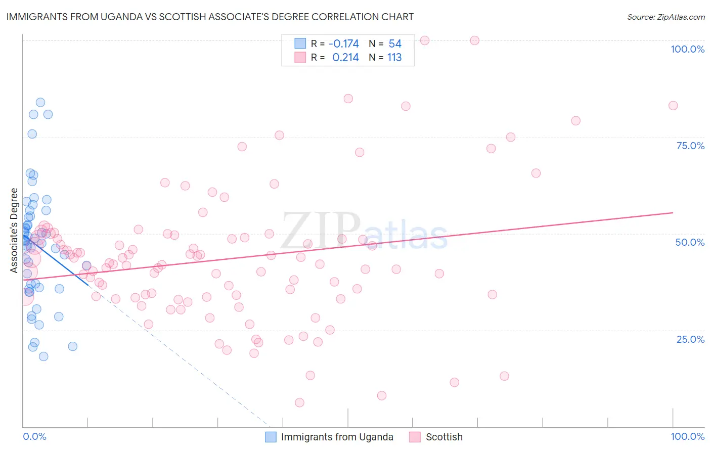 Immigrants from Uganda vs Scottish Associate's Degree