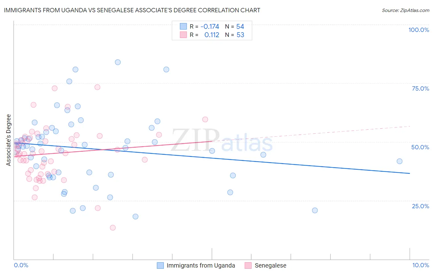 Immigrants from Uganda vs Senegalese Associate's Degree
