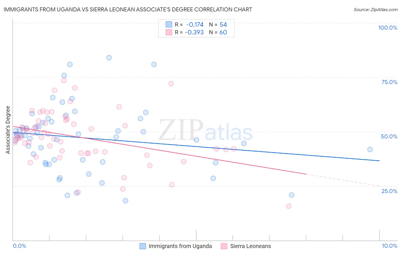Immigrants from Uganda vs Sierra Leonean Associate's Degree